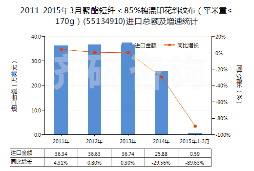 2011-2015年3月聚酯短纖<85%棉混印花斜紋布(平米重≤170g)(55134910)進(jìn)口總額及增速統(tǒng)計(jì) 2011-2015年3月聚酯短纖<85%棉混印花斜紋布(平米重≤170g)(55134910)進(jìn)口總額及增速統(tǒng)計(jì)